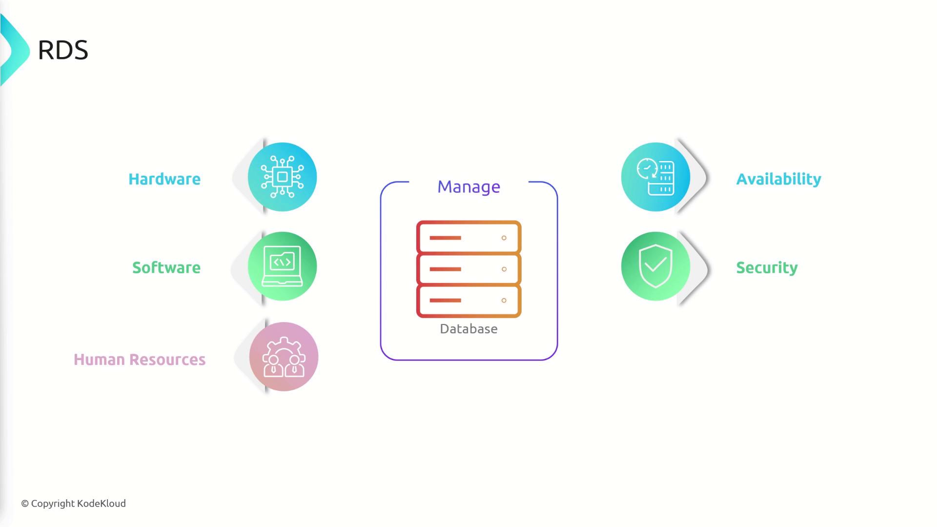The image is a diagram illustrating the management of a database, highlighting components like hardware, software, human resources, availability, and security.
