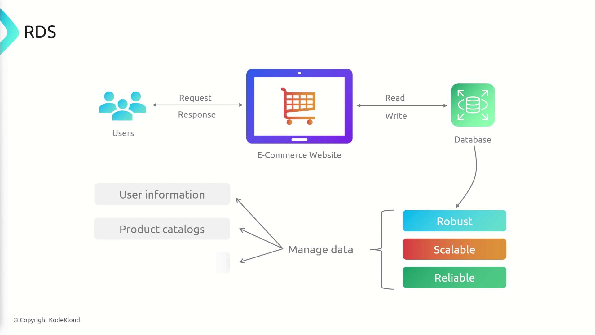 The image is a diagram illustrating the interaction between users, an e-commerce website, and a database, highlighting the management of user information and product catalogs with a focus on robustness, scalability, and reliability.