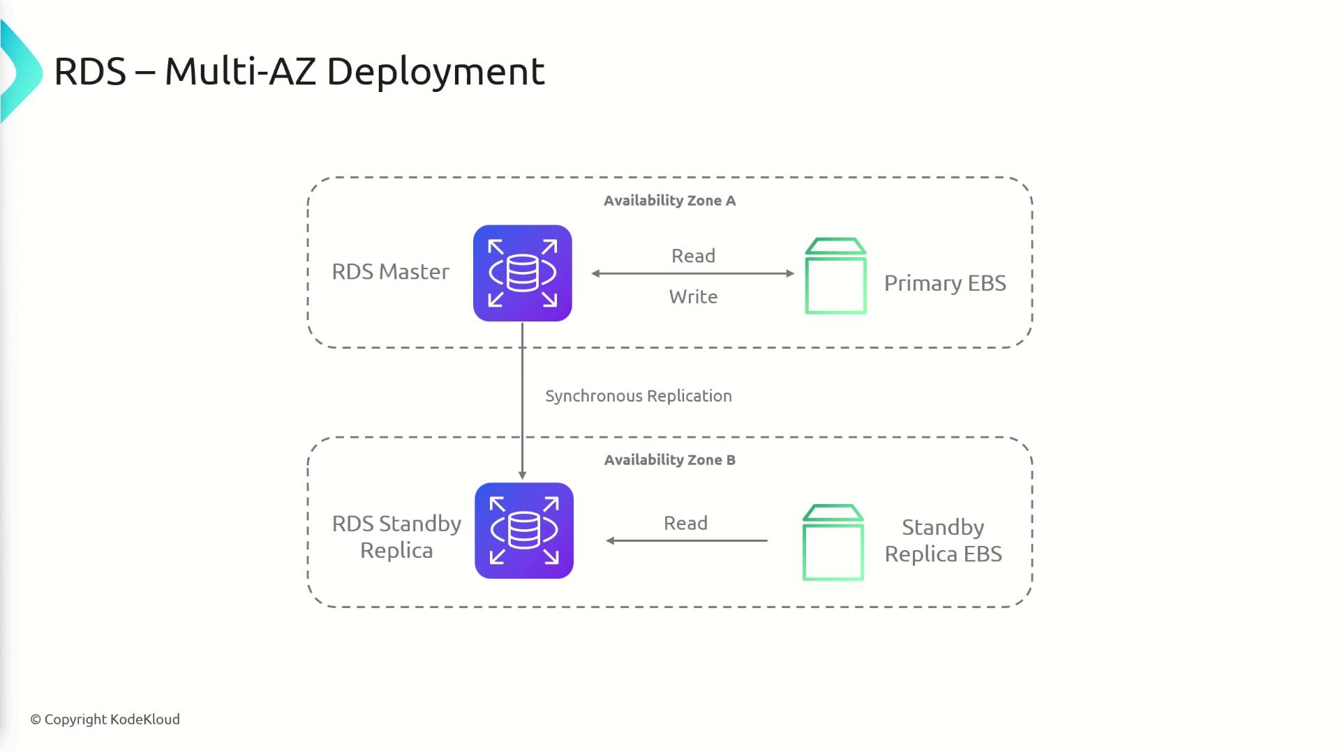The image illustrates an RDS Multi-AZ Deployment, showing a setup with an RDS Master in Availability Zone A and an RDS Standby Replica in Availability Zone B, connected via synchronous replication.