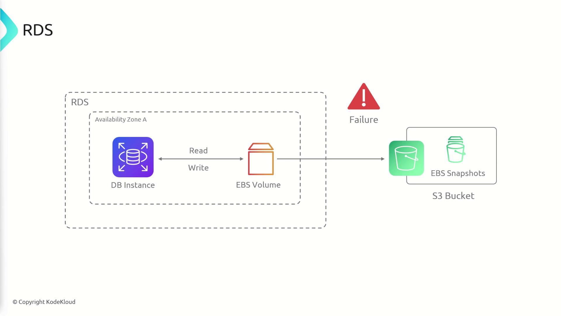The image is a diagram illustrating an RDS setup, showing a DB instance in Availability Zone A connected to an EBS Volume, with EBS Snapshots stored in an S3 Bucket, and a failure alert indicated.
