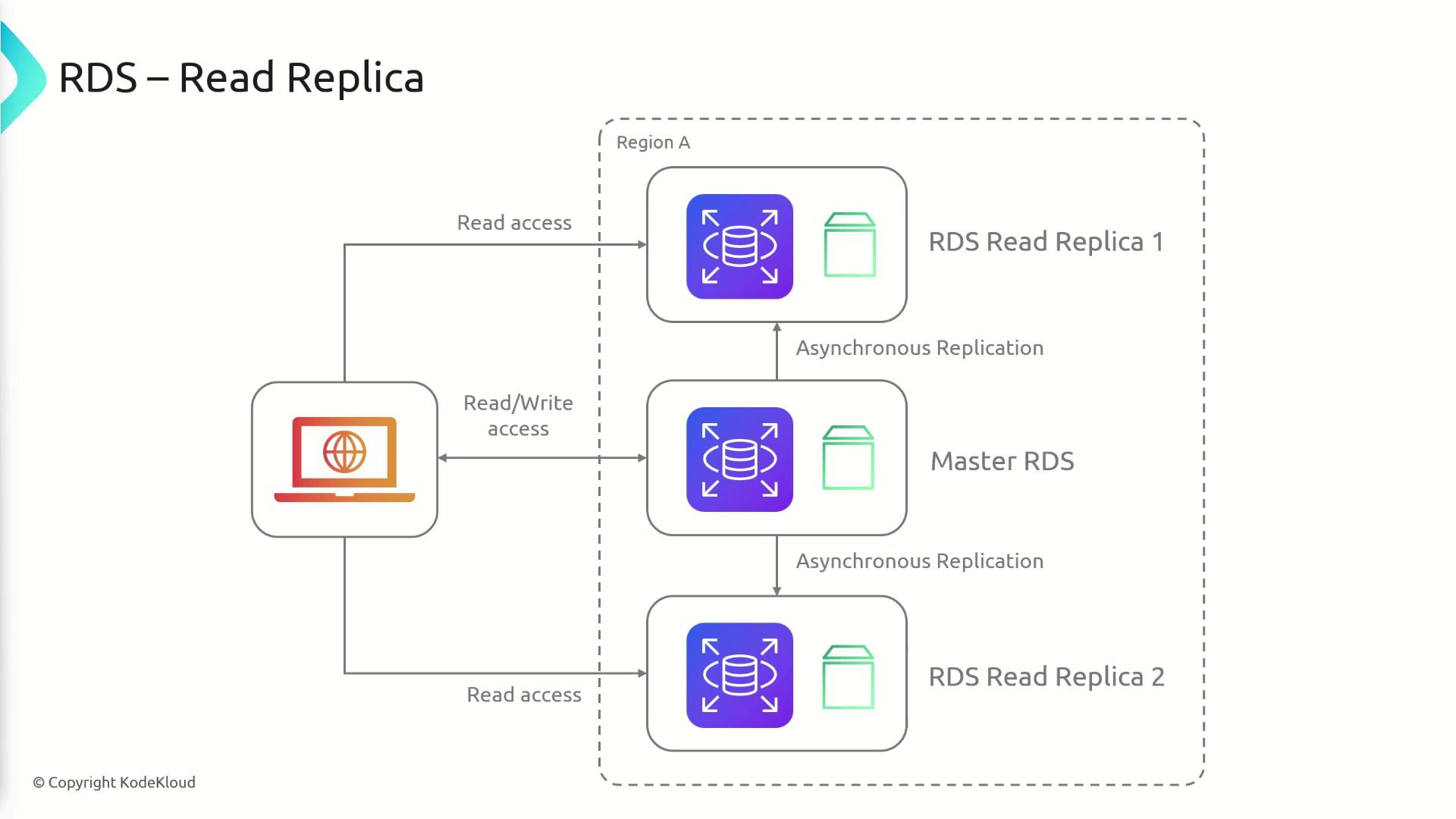 The image is a diagram illustrating an RDS (Relational Database Service) setup with a master database and two read replicas, showing read/write and read-only access paths, along with asynchronous replication.