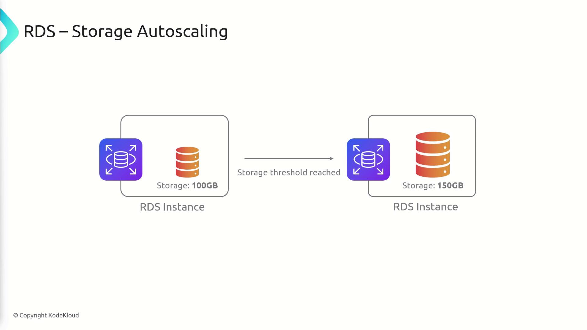 The image illustrates RDS storage autoscaling, showing an RDS instance increasing its storage from 100GB to 150GB after reaching a storage threshold.