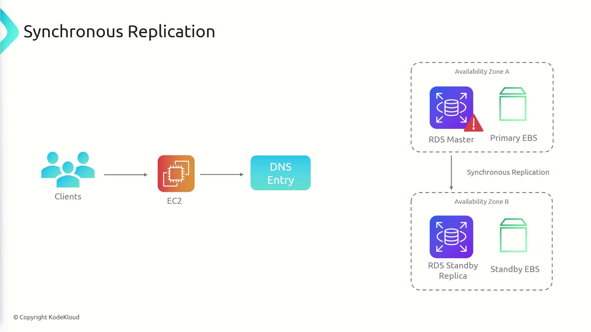 The image illustrates a diagram of synchronous replication in a cloud environment, showing clients connecting to an EC2 instance, which then interacts with a DNS entry and RDS instances across two availability zones.