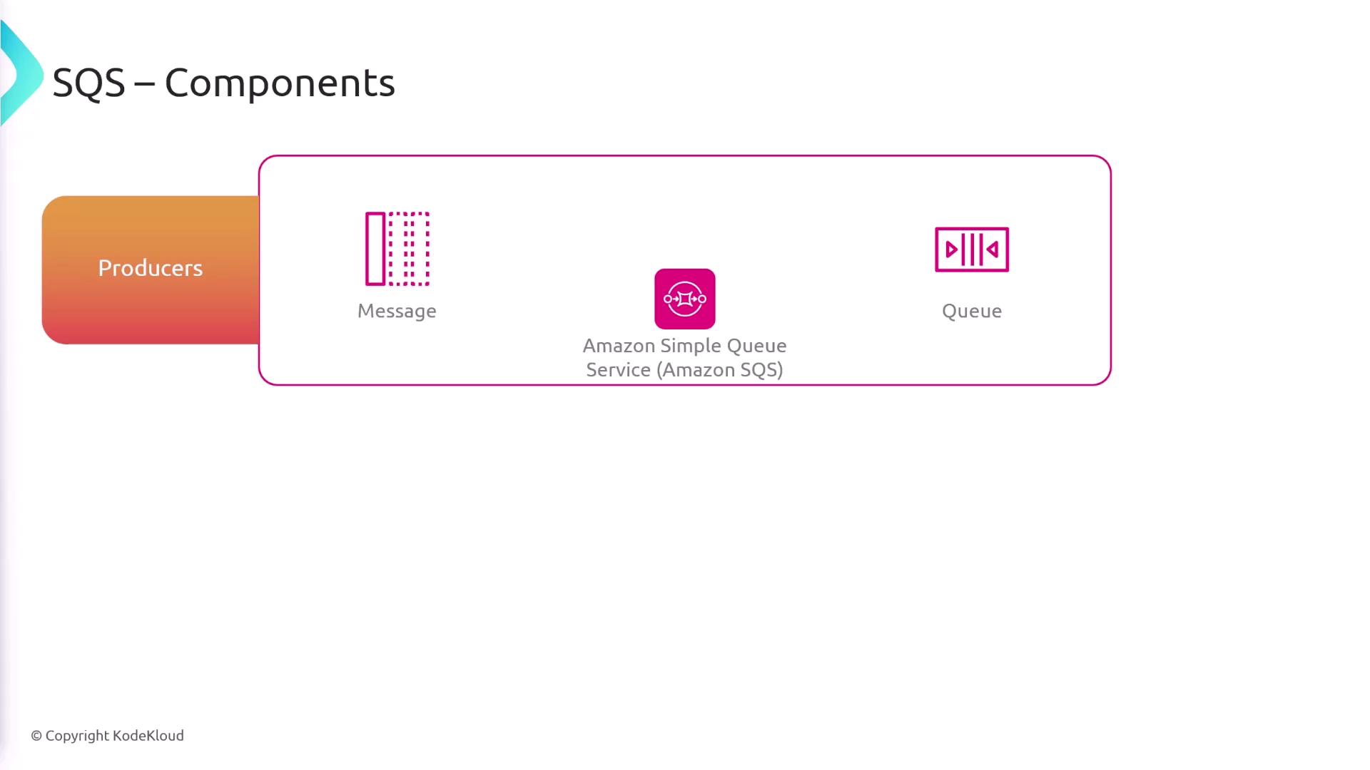 The image illustrates the components of Amazon Simple Queue Service (SQS), showing producers, messages, and queues.