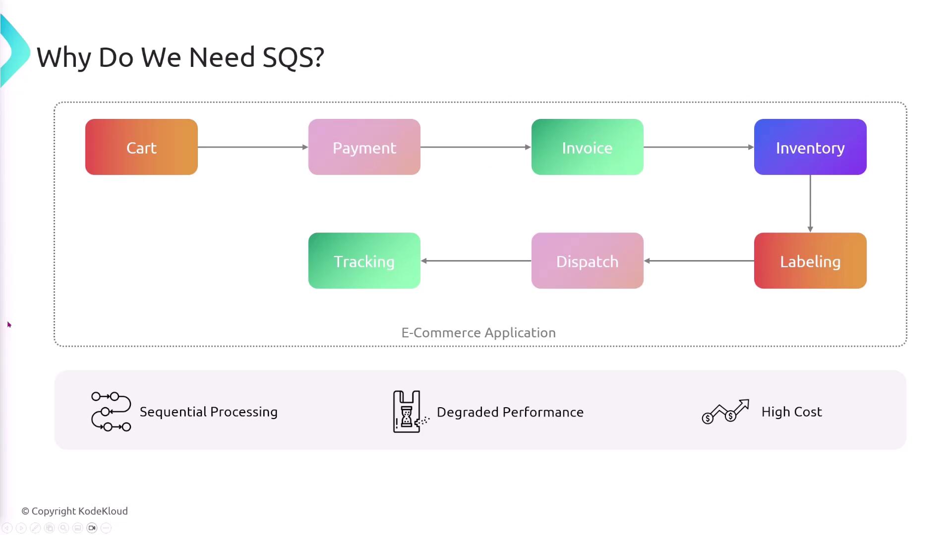 The image illustrates an e-commerce application's workflow, highlighting the need for SQS (Simple Queue Service) to address issues like sequential processing, degraded performance, and high cost.