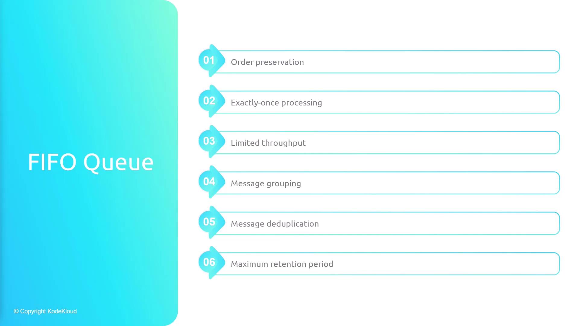 The image is a diagram titled "FIFO Queue" listing six features: order preservation, exactly-once processing, limited throughput, message grouping, message deduplication, and maximum retention period.