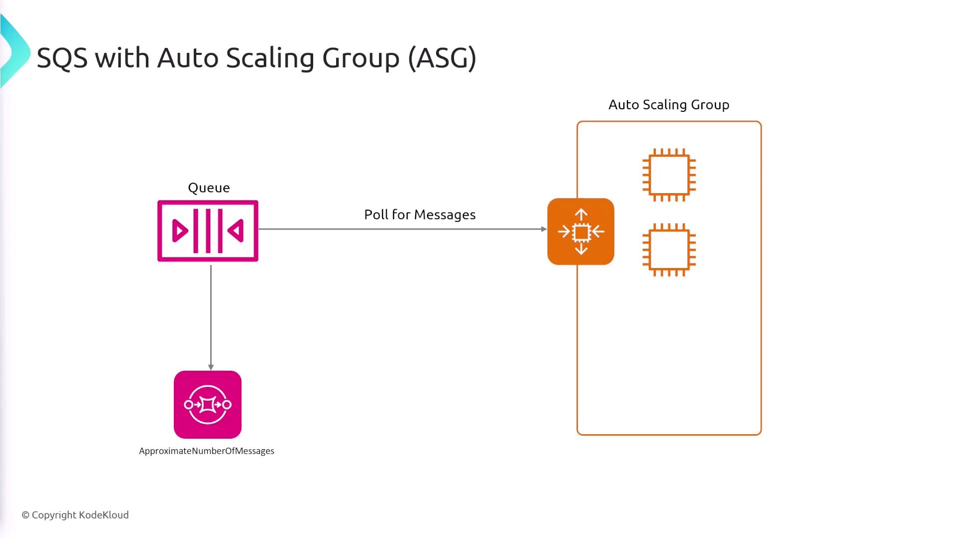 The image illustrates the integration of an SQS queue with an Auto Scaling Group (ASG), showing message polling and scaling based on the approximate number of messages.