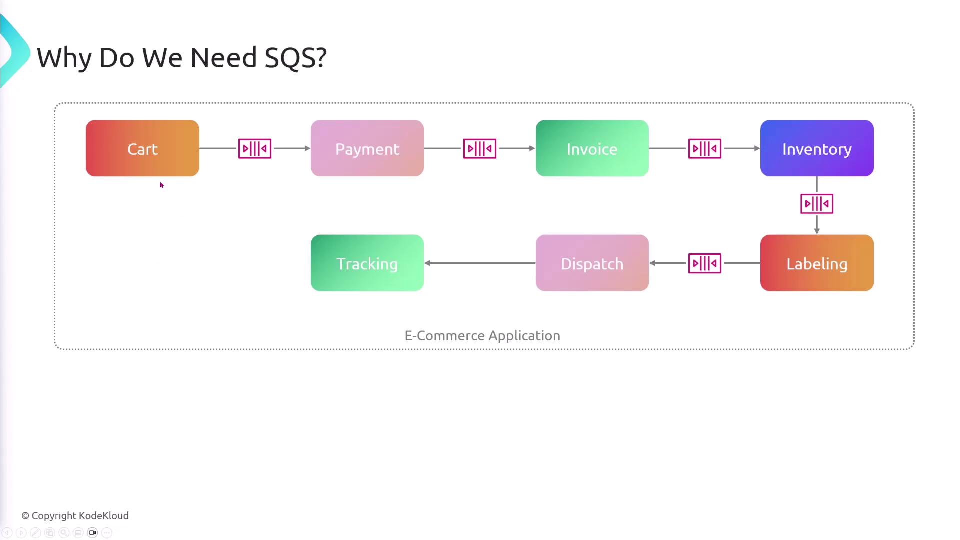 The image is a flowchart illustrating the need for SQS in an e-commerce application, showing processes like cart, payment, invoice, inventory, labeling, dispatch, and tracking.