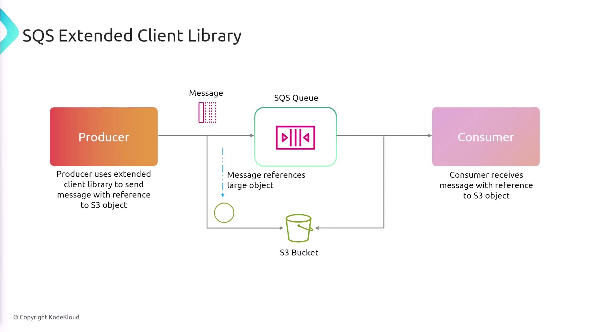 The image illustrates the workflow of the SQS Extended Client Library, showing how a producer sends a message with a reference to an S3 object to an SQS queue, which is then received by a consumer.