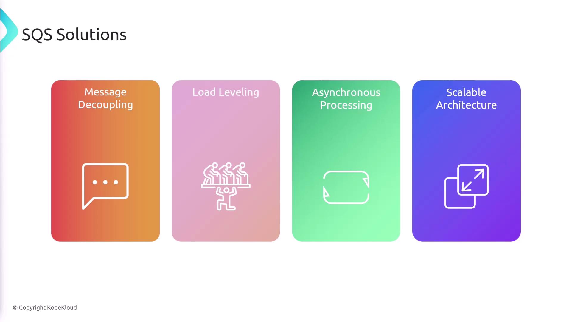 The image illustrates four SQS solutions: Message Decoupling, Load Leveling, Asynchronous Processing, and Scalable Architecture, each represented with an icon.