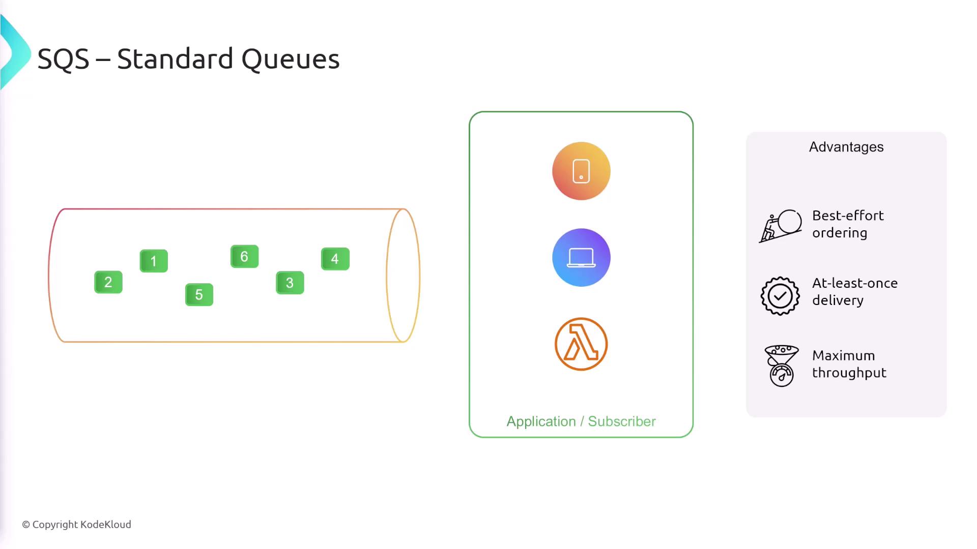 The image illustrates the concept of SQS Standard Queues, showing unordered message delivery and highlighting advantages like best-effort ordering, at-least-once delivery, and maximum throughput. It also depicts various application/subscriber icons.