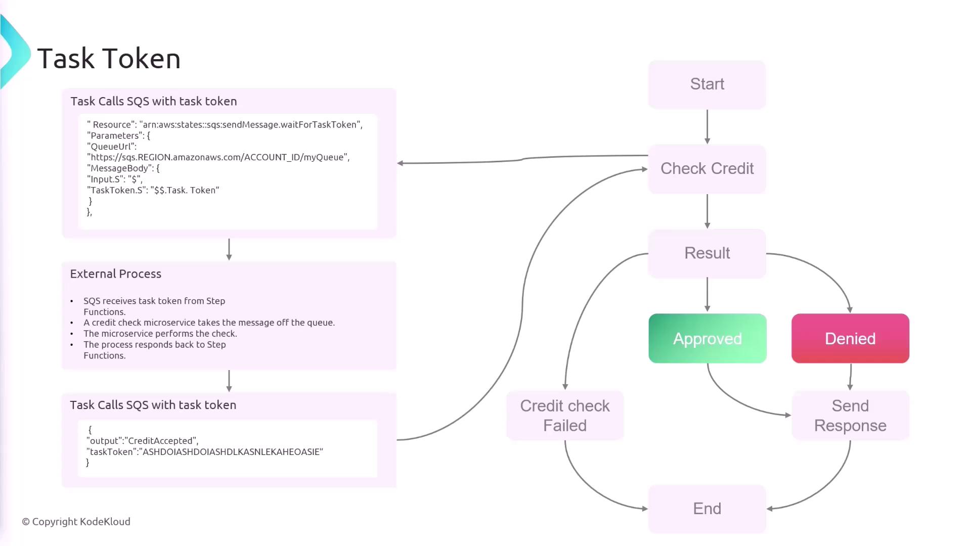 The image is a flowchart illustrating a credit check process using AWS Step Functions and SQS, showing steps from starting the process to checking credit, and determining if the result is approved or denied.