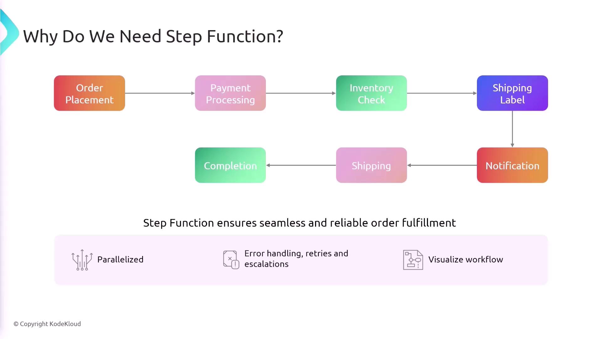 The image is a flowchart illustrating the steps in an order fulfillment process, highlighting the use of step functions for seamless and reliable operations. It includes stages like order placement, payment processing, inventory check, shipping, and notification, with benefits such as parallelization, error handling, and workflow visualization.