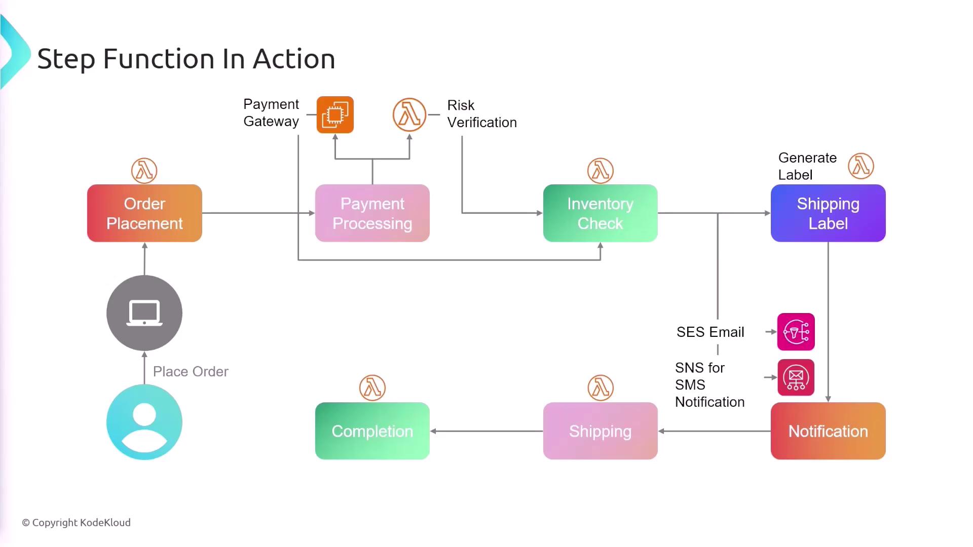 The image is a flowchart illustrating a step function process for order management, including stages like order placement, payment processing, inventory check, shipping label generation, and notifications. It shows interactions with a payment gateway, risk verification, and notification systems via email and SMS.