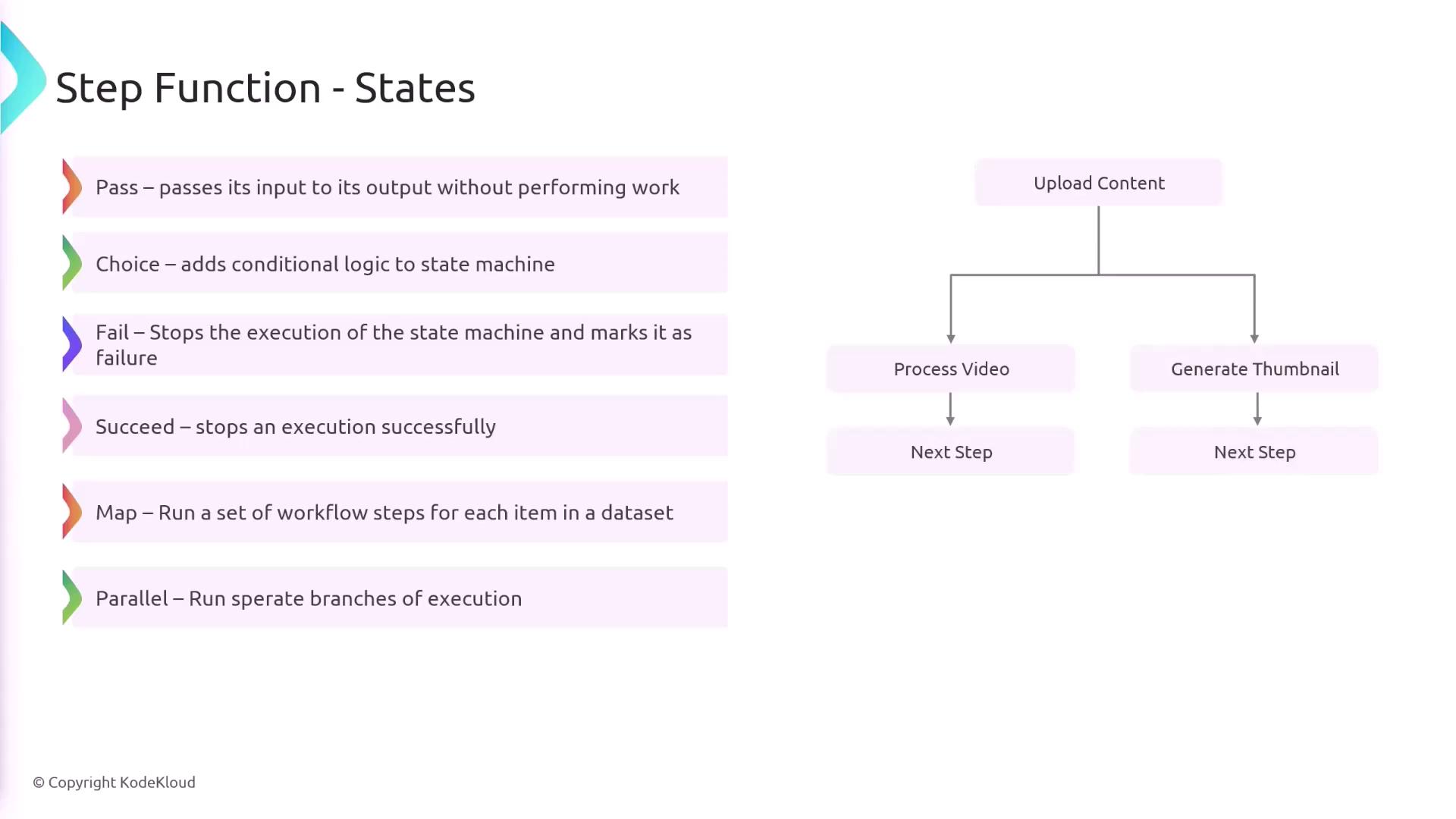 The image describes different states in a step function, including Pass, Choice, Fail, Succeed, Map, and Parallel, alongside a flowchart illustrating a process involving uploading content, processing video, and generating thumbnails.