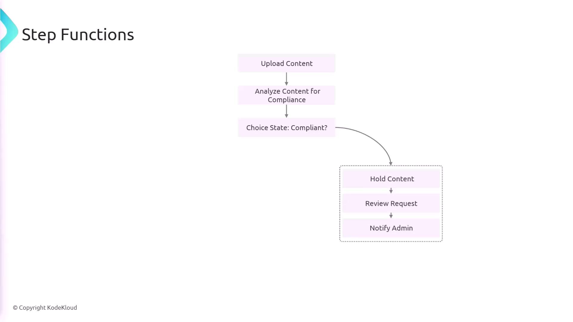 The image is a flowchart titled "Step Functions," showing a process for content compliance. It includes steps like uploading content, analyzing for compliance, and handling non-compliant content through holding, reviewing, and notifying an admin.