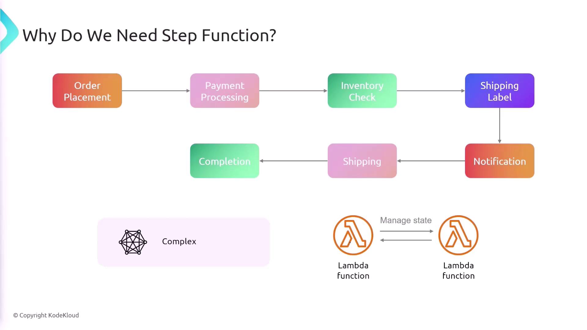 The image is a flowchart illustrating the need for step functions in a process involving order placement, payment processing, inventory check, shipping label, notification, shipping, and completion. It highlights the complexity and state management using Lambda functions.