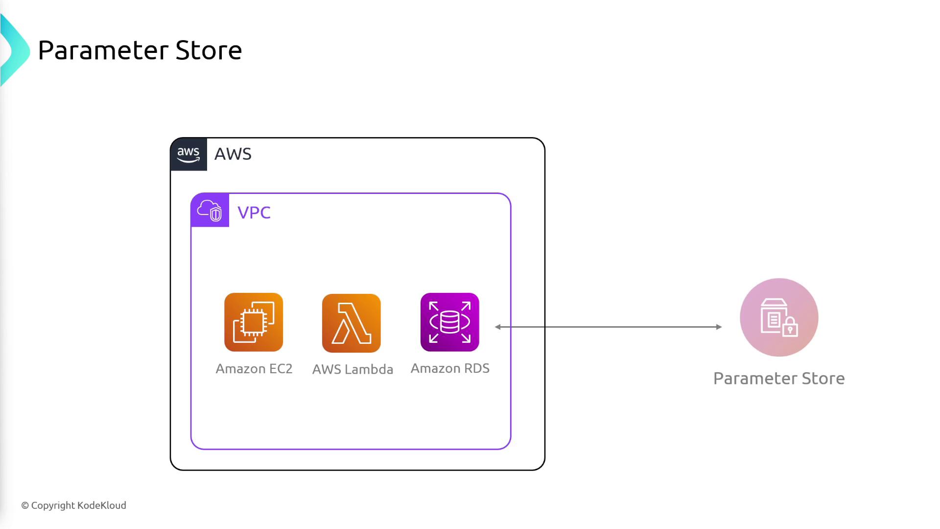 The image illustrates an AWS architecture diagram showing a VPC containing Amazon EC2, AWS Lambda, and Amazon RDS, with an arrow pointing to a Parameter Store.