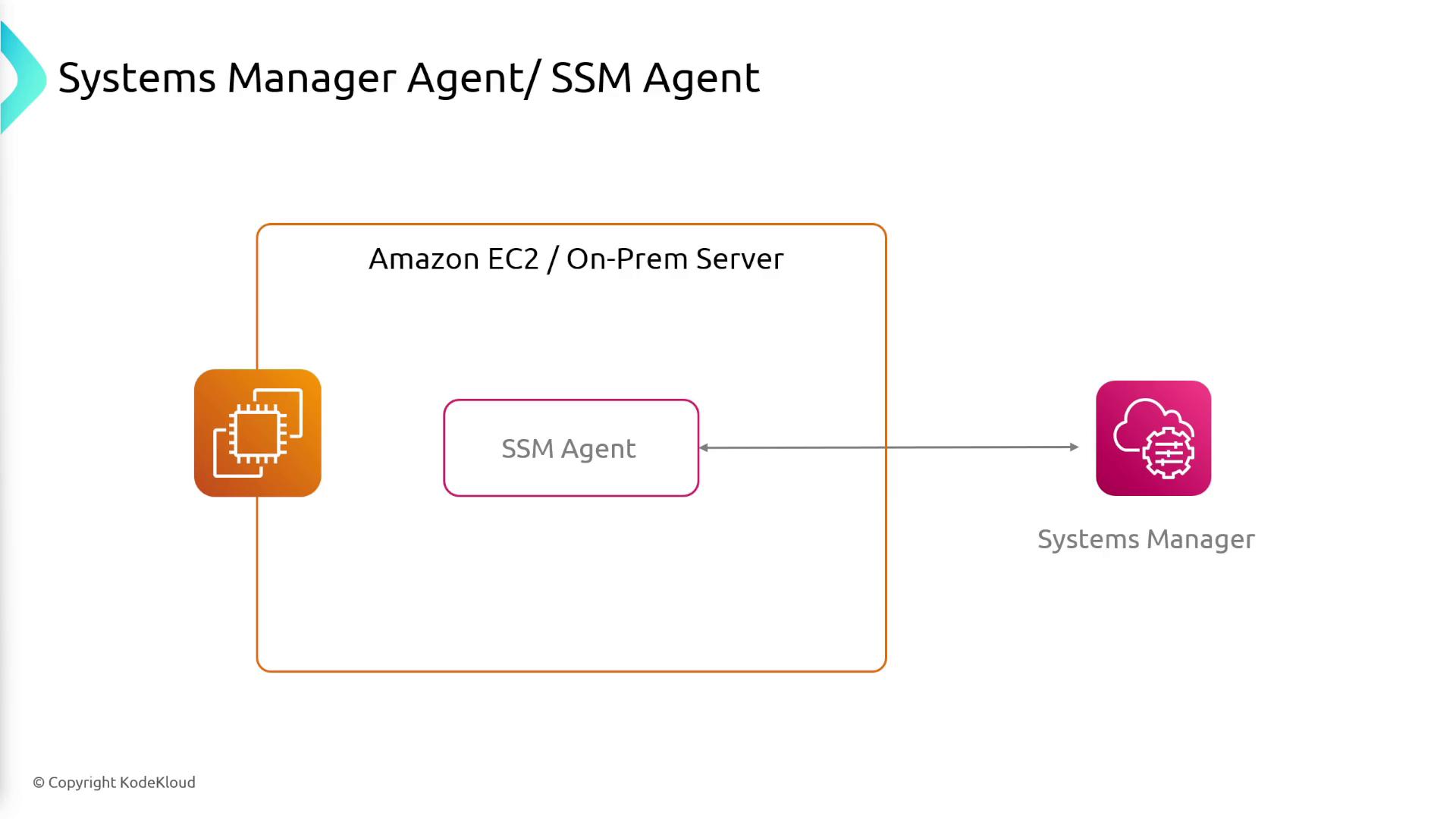 The image is a diagram showing the relationship between an Amazon EC2 or on-premises server with an SSM Agent and a Systems Manager.