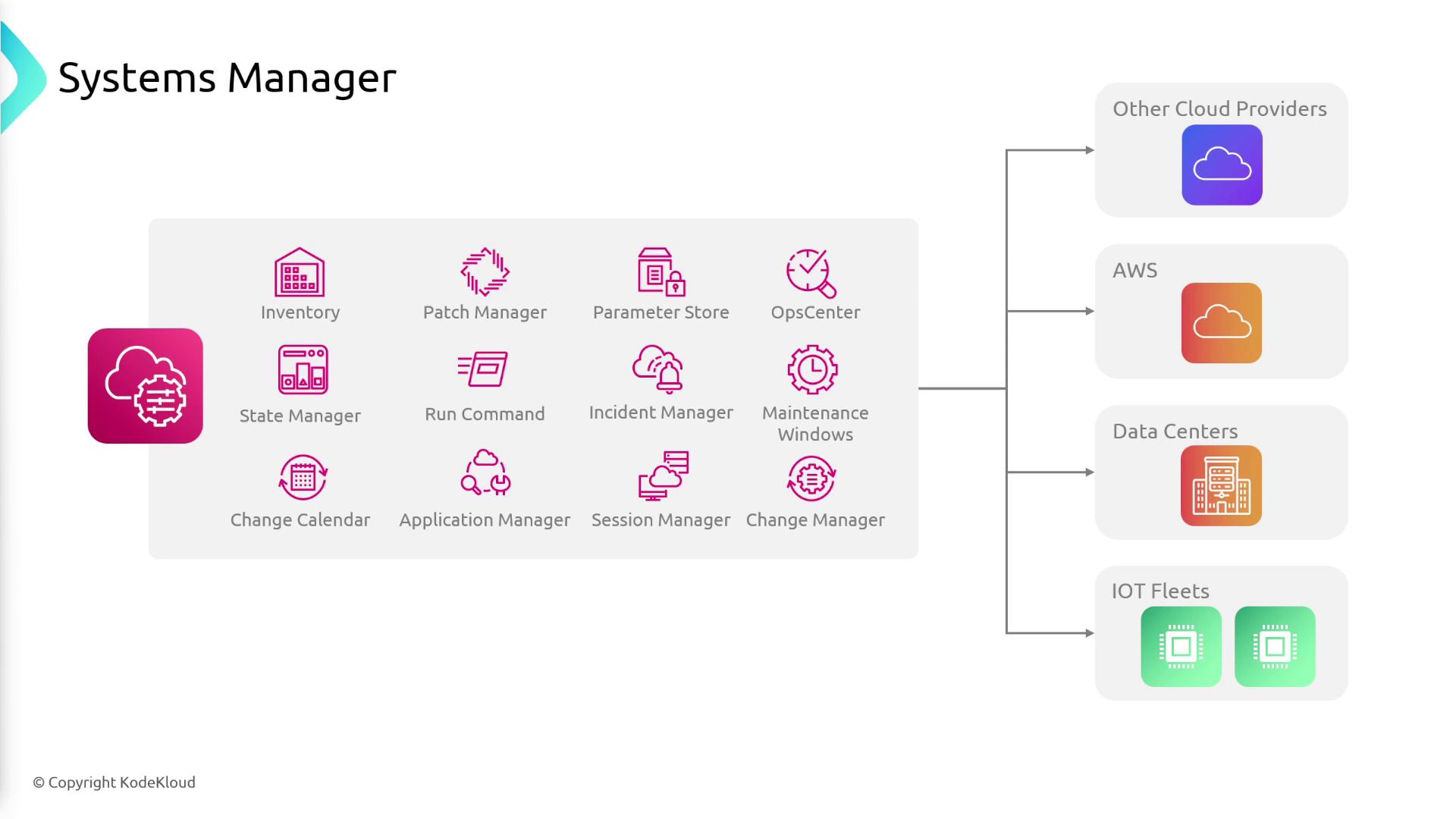 The image is a diagram of a Systems Manager, showing various components like Inventory, Patch Manager, and Incident Manager, connected to cloud providers, AWS, data centers, and IoT fleets.