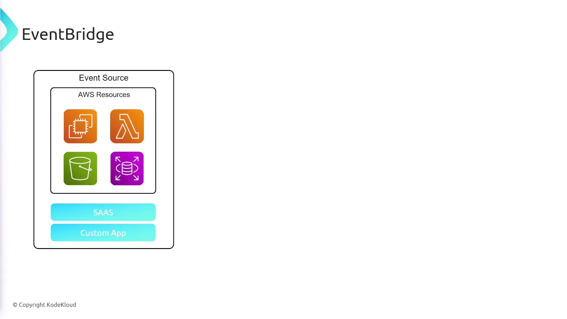 The image is a diagram illustrating AWS EventBridge, showing various AWS resources like Lambda and S3, along with options for SAAS and custom applications as event sources.