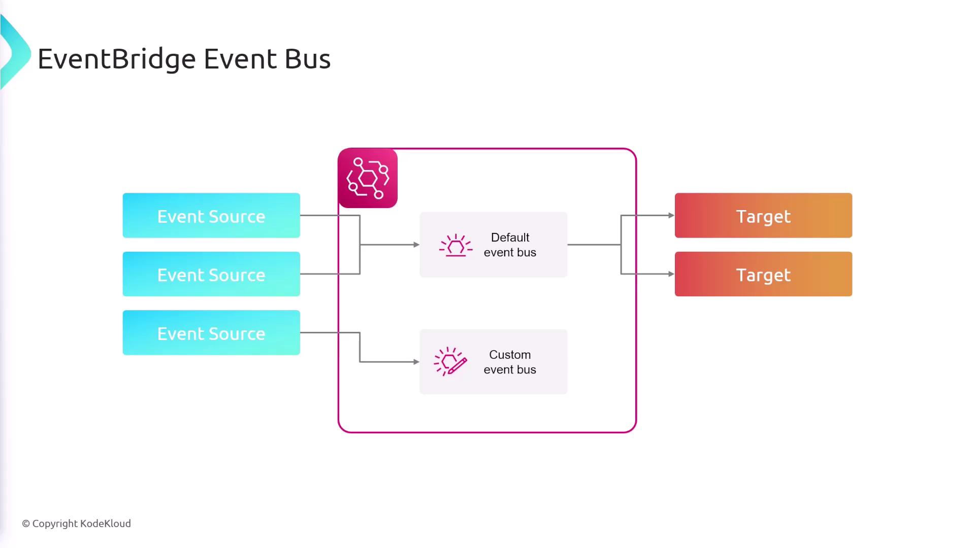 The image is a diagram illustrating the flow of events in an EventBridge Event Bus, showing event sources feeding into default and custom event buses, which then direct events to targets.