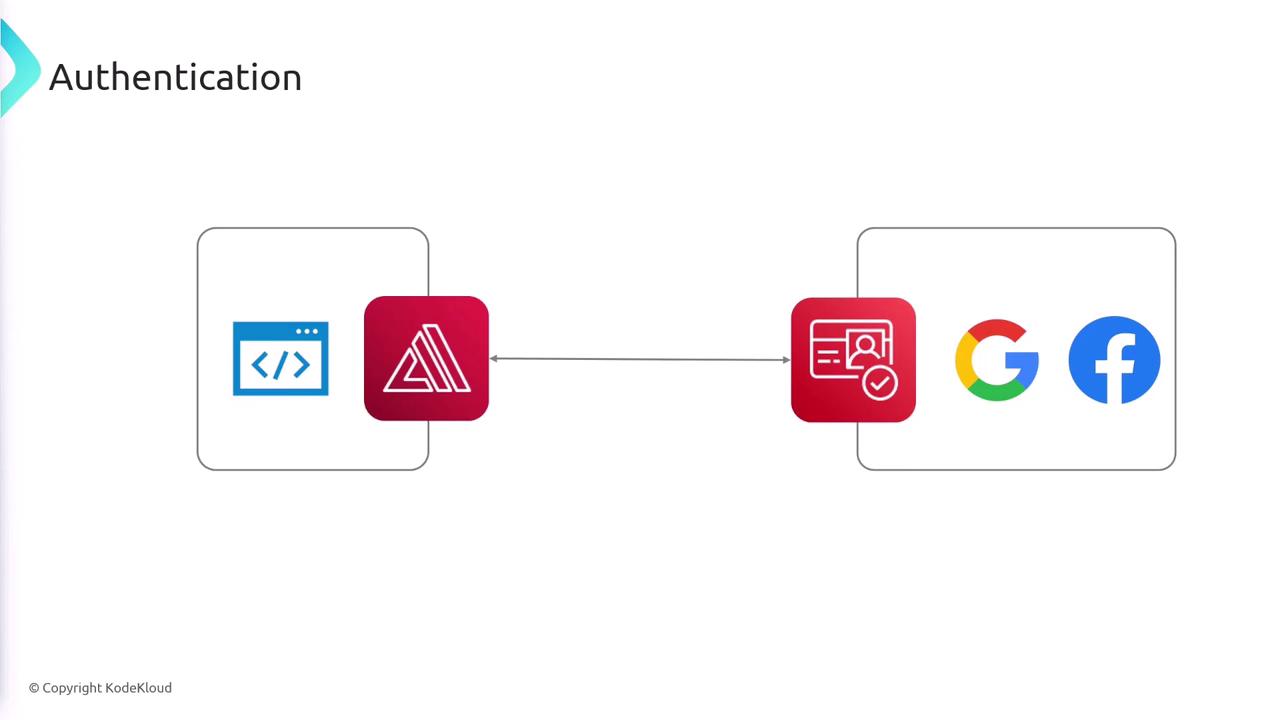 The image illustrates an authentication process, showing a flow from a web application to authentication services, including Google and Facebook.