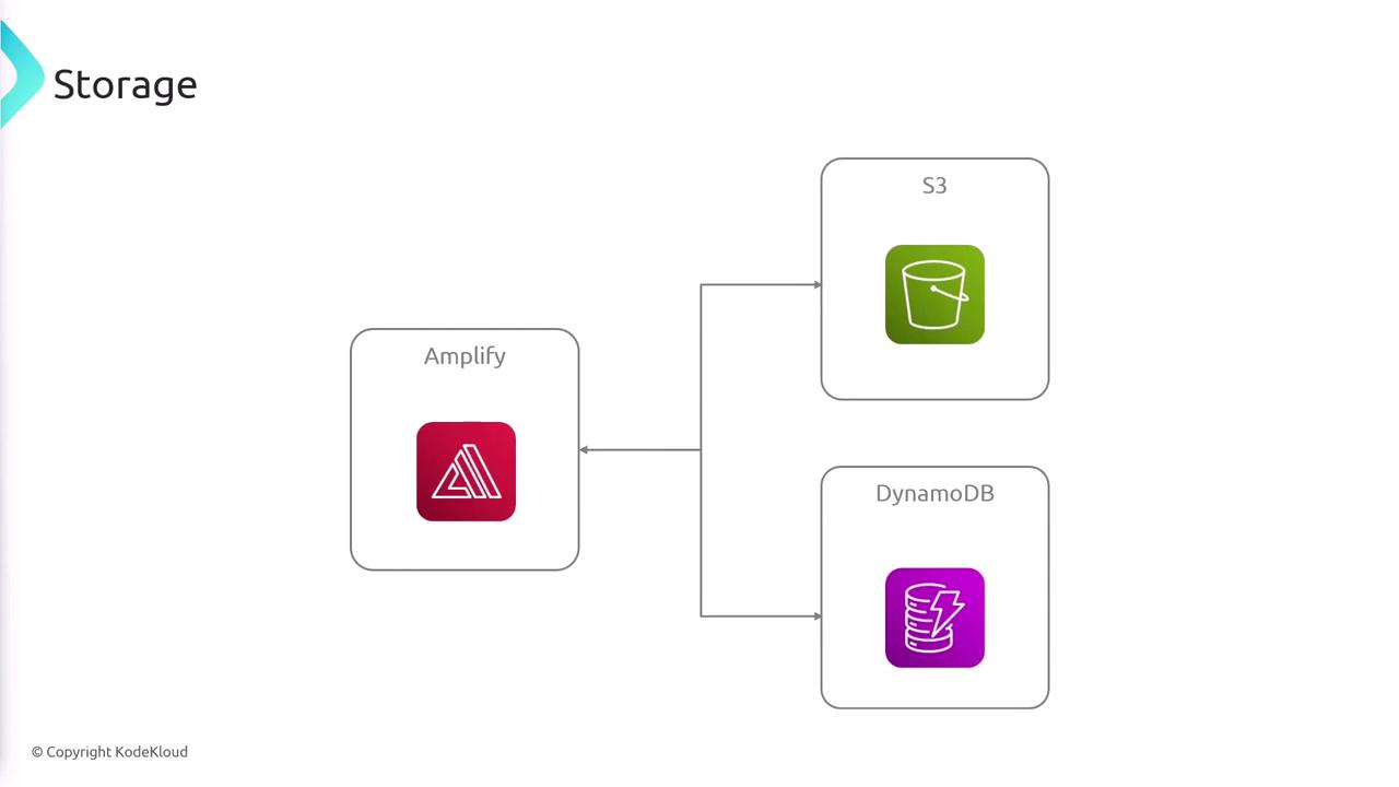The image is a diagram showing the relationship between AWS Amplify, S3, and DynamoDB, indicating data flow or integration among these services.