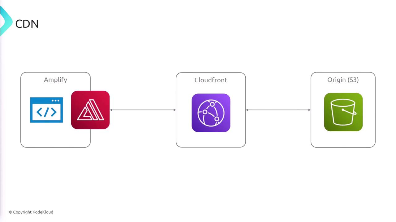 The image is a diagram showing a content delivery network (CDN) flow, involving Amplify, CloudFront, and an S3 origin.