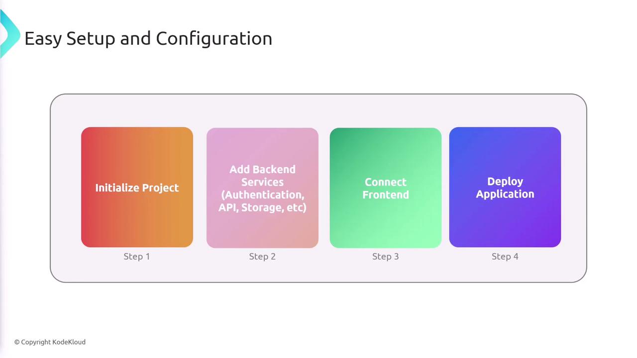 The image shows a four-step process for setting up and configuring a project: Initialize Project, Add Backend Services, Connect Frontend, and Deploy Application.