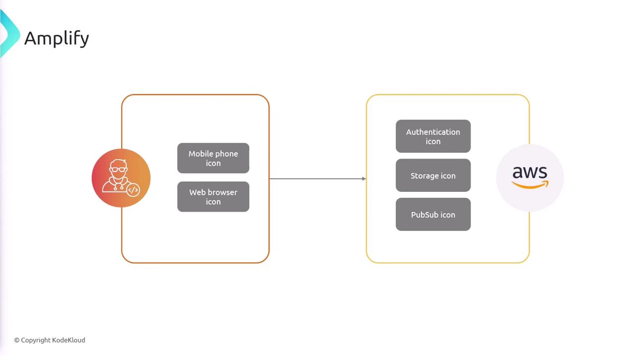 The image is a diagram showing a flow from a user interface with mobile and web browser icons to AWS services, including authentication, storage, and PubSub icons.