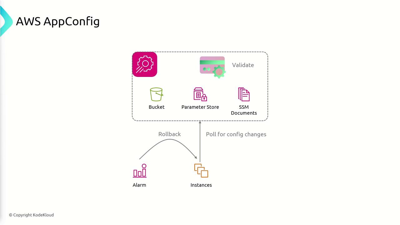 The image is a diagram illustrating AWS AppConfig, showing components like Bucket, Parameter Store, and SSM Documents, with processes for validation, polling for config changes, and rollback involving alarms and instances.