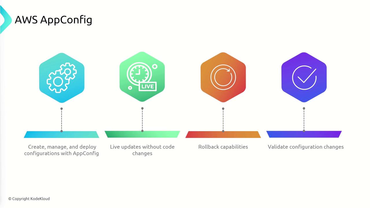 The image is an infographic about AWS AppConfig, highlighting features such as creating and managing configurations, live updates without code changes, rollback capabilities, and validating configuration changes.