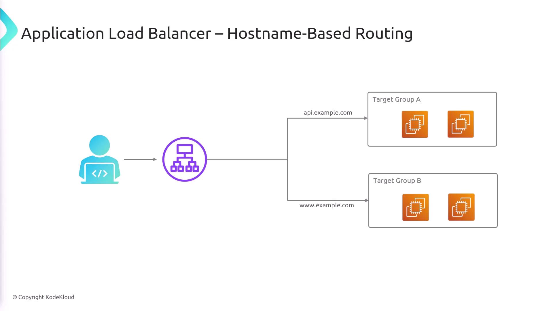 The image illustrates an application load balancer using hostname-based routing, directing traffic to different target groups based on the hostname.