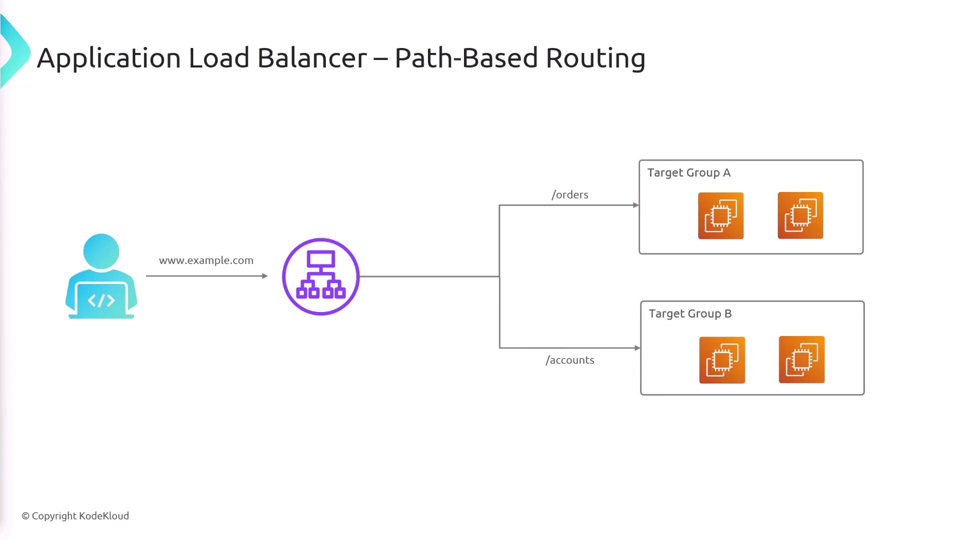 The image illustrates an Application Load Balancer using path-based routing to direct traffic to different target groups based on URL paths. It shows a user accessing a website, with requests routed to either Target Group A or B depending on the path (/orders or /accounts).