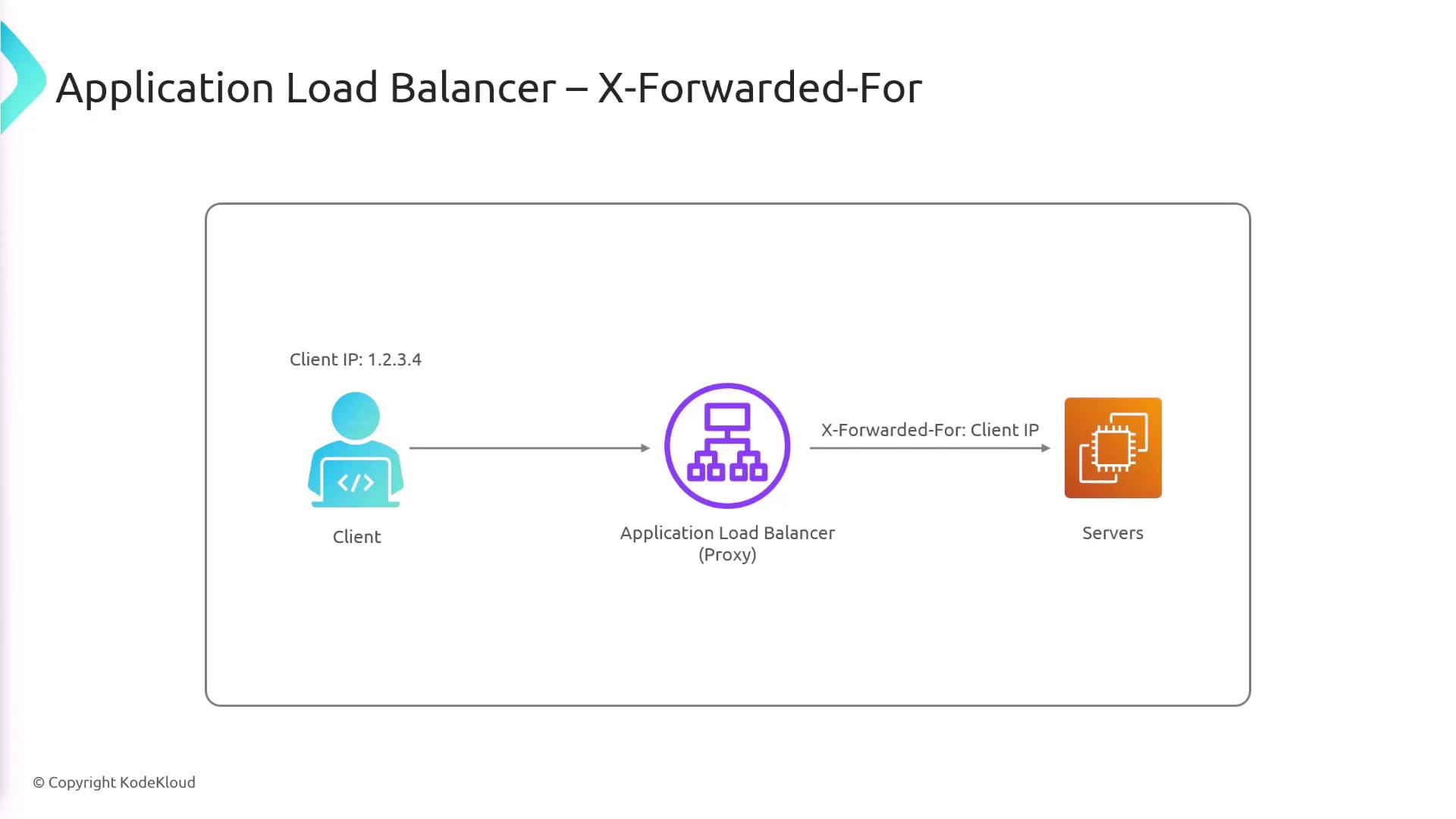 The image illustrates the flow of a client request through an application load balancer, highlighting the use of the "X-Forwarded-For" header to pass the client IP to the servers.