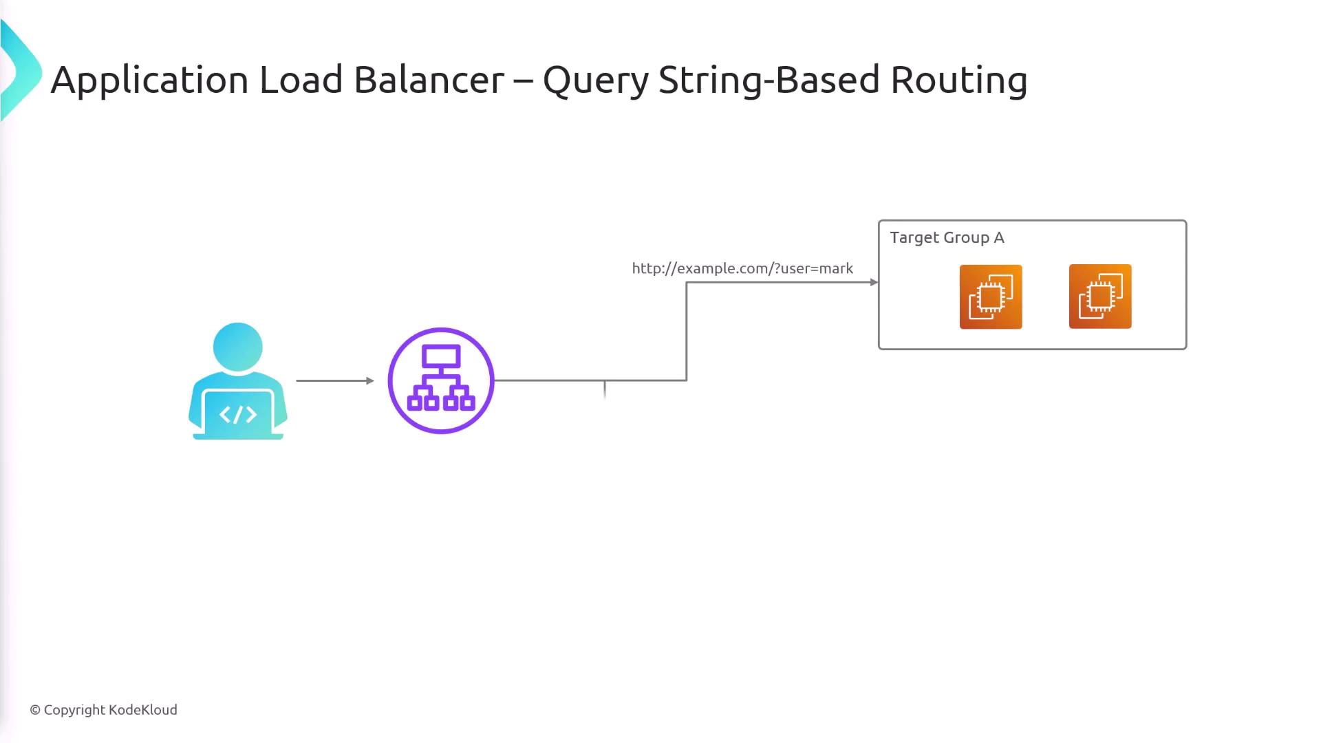 The image illustrates a query string-based routing process using an application load balancer, directing traffic to a specific target group based on a URL query parameter.