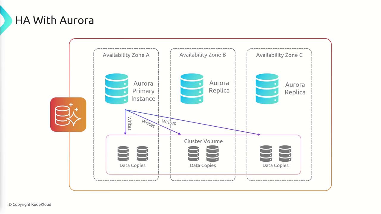 The image illustrates a high availability setup with Amazon Aurora, showing a primary instance and replicas across three availability zones, with data copies in a cluster volume.