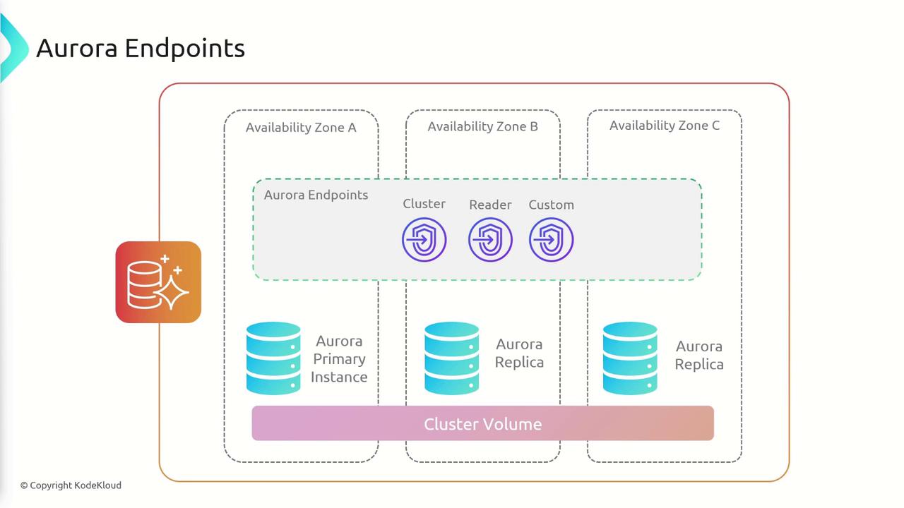 The image is a diagram illustrating Aurora Endpoints, showing the distribution of an Aurora Primary Instance and Aurora Replicas across three availability zones, with cluster, reader, and custom endpoints.