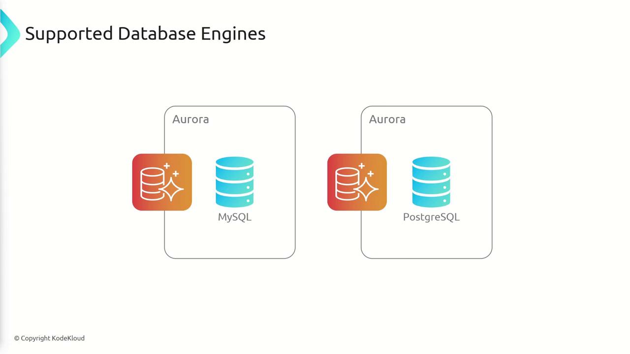 The image shows supported database engines, specifically Aurora with MySQL and PostgreSQL.