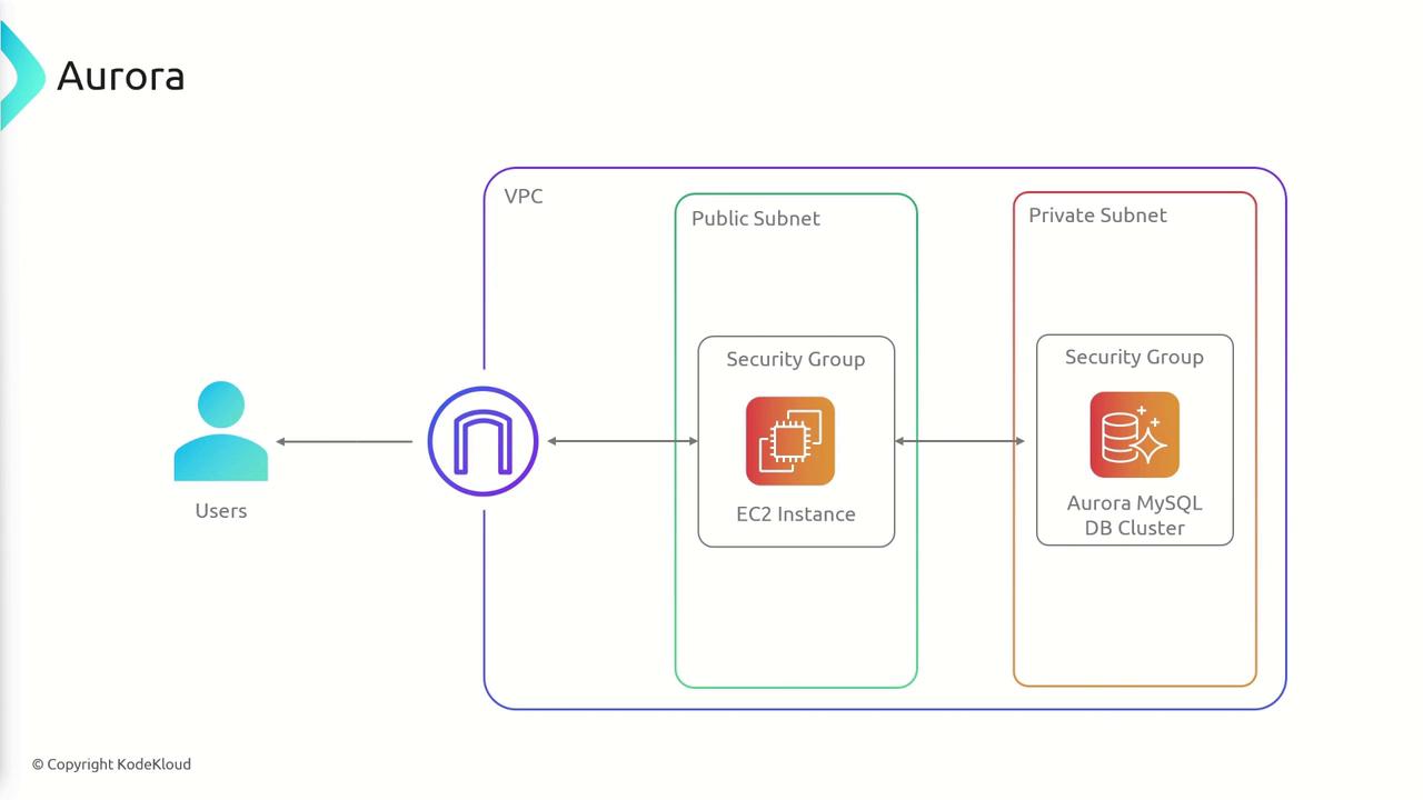 The image is a diagram illustrating a network setup with users accessing an EC2 instance in a public subnet, which connects to an Aurora MySQL DB cluster in a private subnet within a VPC.