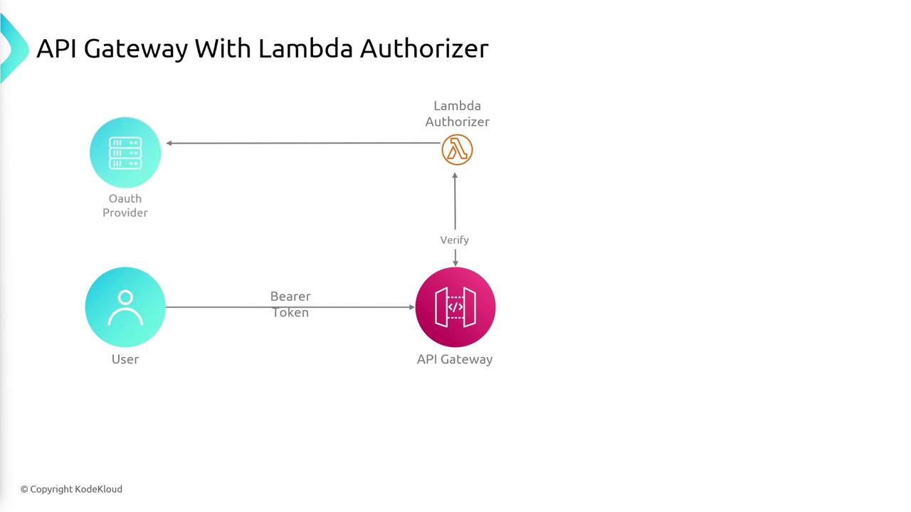 The image is a diagram illustrating an API Gateway with a Lambda Authorizer, showing the interaction between a user, OAuth provider, and the API Gateway for token verification.