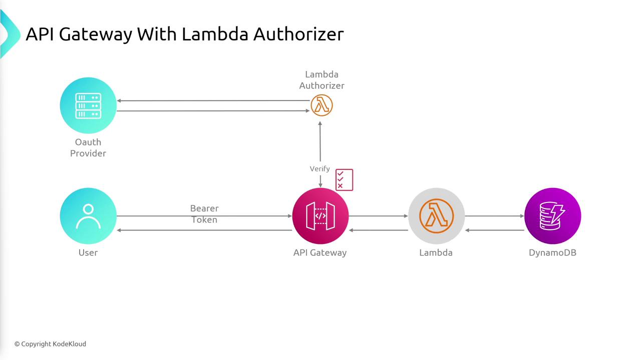 The image is a flowchart illustrating an API Gateway with a Lambda Authorizer, showing interactions between a user, OAuth provider, API Gateway, Lambda function, and DynamoDB.