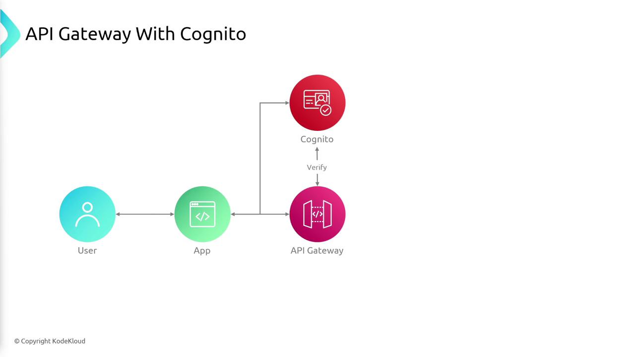 The image is a flowchart illustrating the interaction between a user, an app, an API Gateway, and Cognito for verification. It shows the process of user authentication using API Gateway with Cognito.