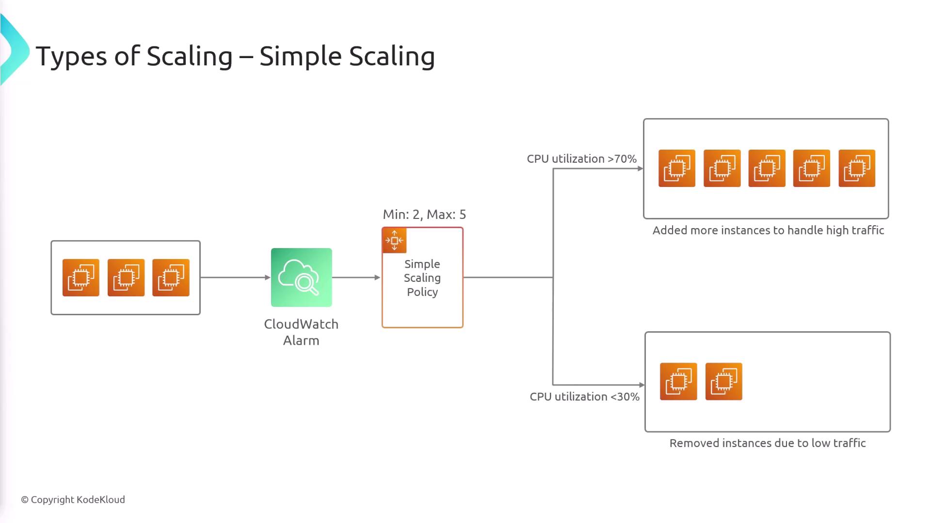 The image illustrates a simple scaling process using CloudWatch Alarms and a scaling policy, adjusting the number of instances based on CPU utilization thresholds.