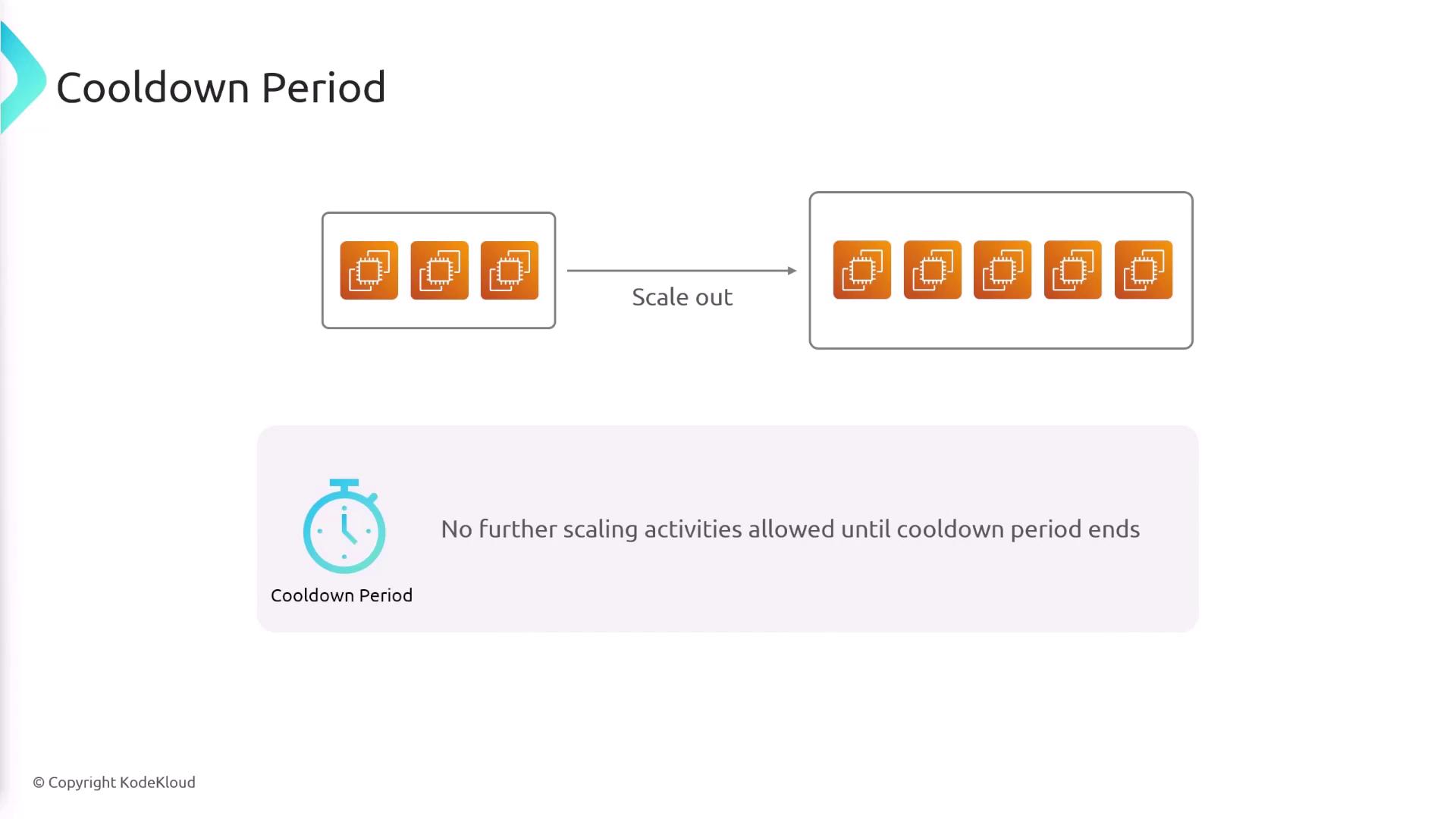The image illustrates a "Cooldown Period" in scaling, showing an increase in instances from four to six, with a note that no further scaling is allowed until the cooldown period ends.