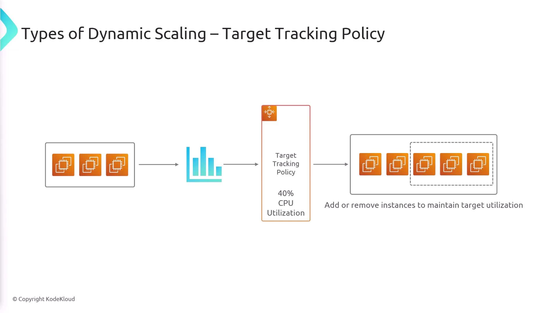 The image illustrates a dynamic scaling process using a target tracking policy, where CPU utilization is maintained at 40% by adding or removing instances.