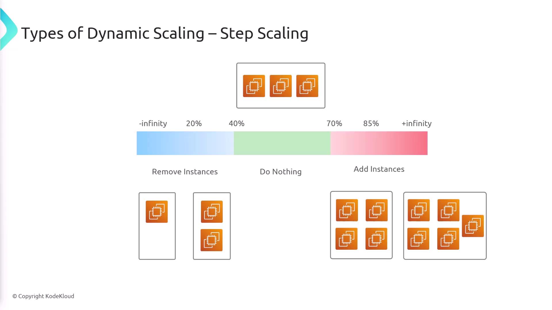 The image illustrates "Types of Dynamic Scaling – Step Scaling," showing a range of CPU usage percentages with actions like removing, maintaining, or adding instances based on usage thresholds.