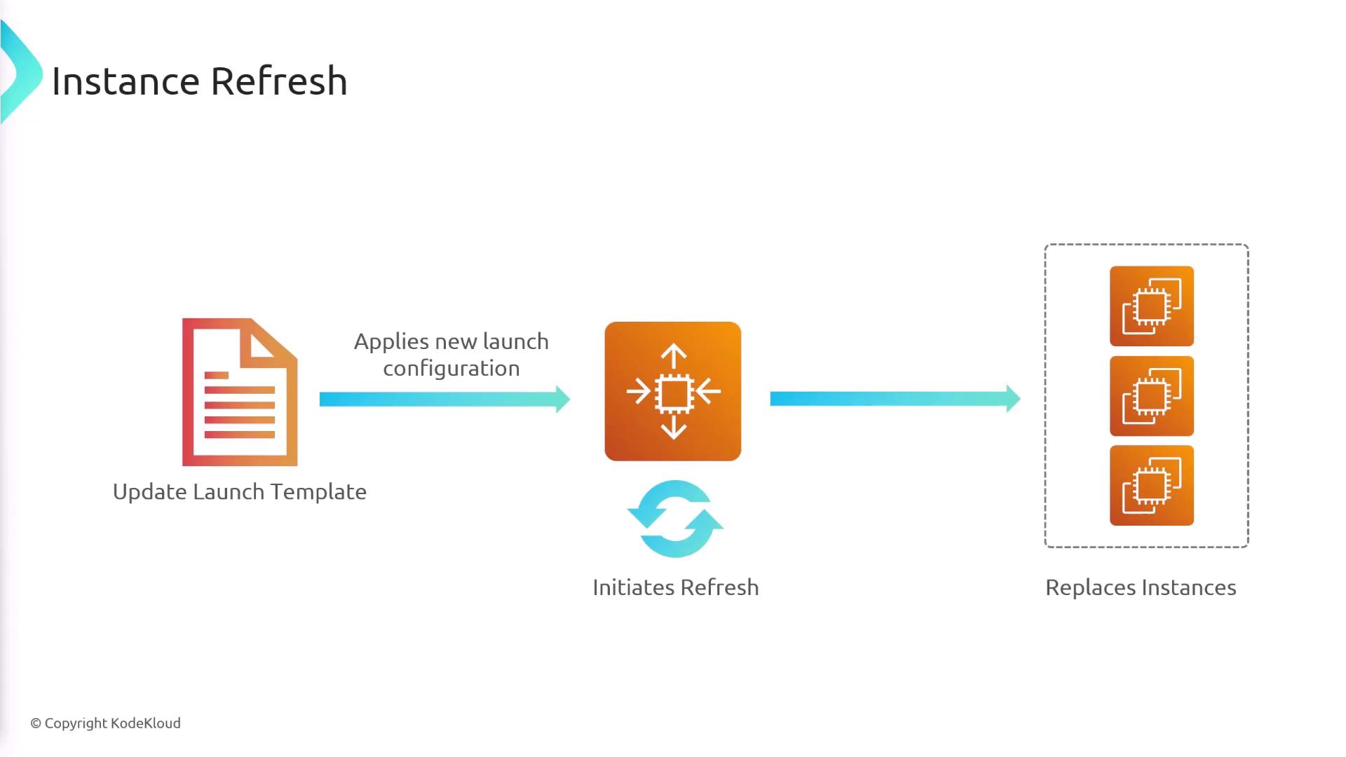 The image illustrates the process of an "Instance Refresh," showing steps from updating a launch template to applying a new configuration and replacing instances.