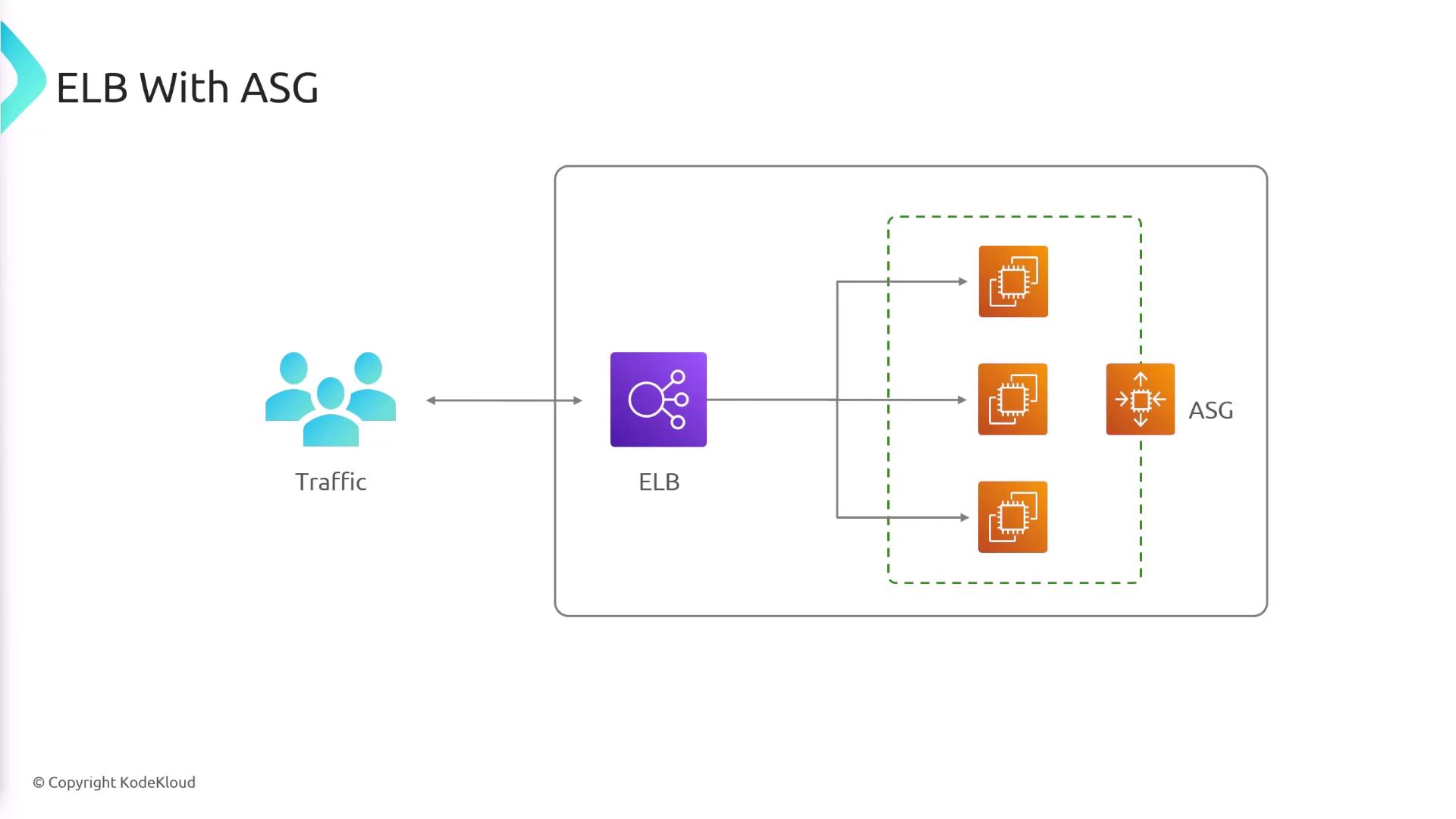 The image illustrates a network architecture with traffic directed to an Elastic Load Balancer (ELB), which distributes the load to multiple instances within an Auto Scaling Group (ASG).